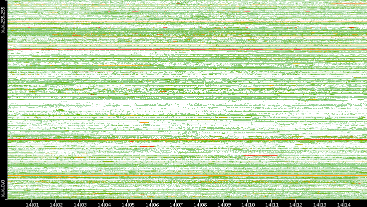 Src. IP vs. Time
