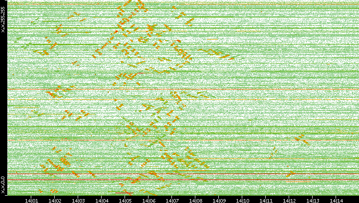 Dest. IP vs. Time