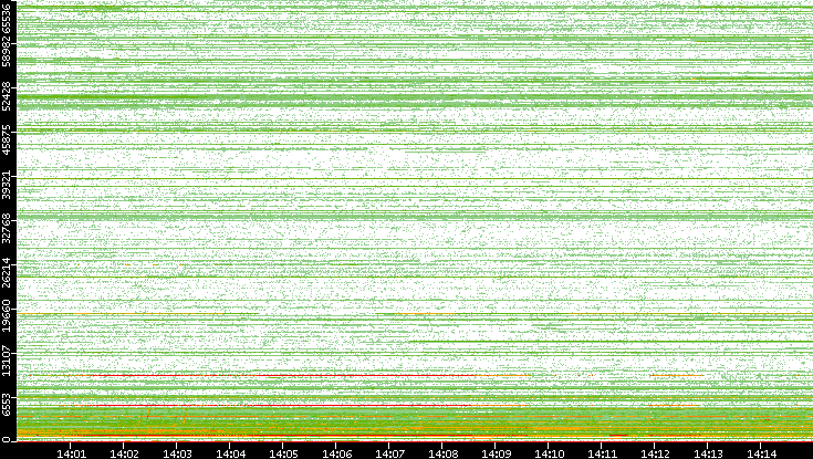 Dest. Port vs. Time