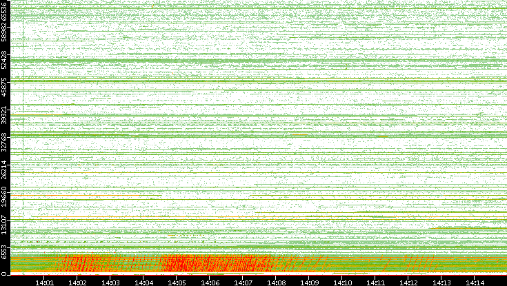Src. Port vs. Time