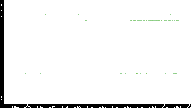 Src. IP vs. Time