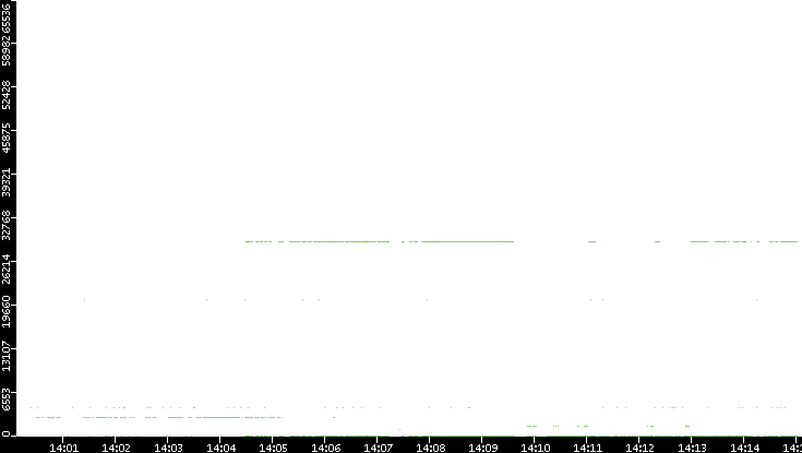 Src. Port vs. Time