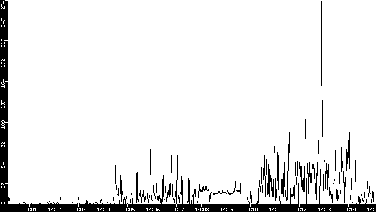 Throughput vs. Time
