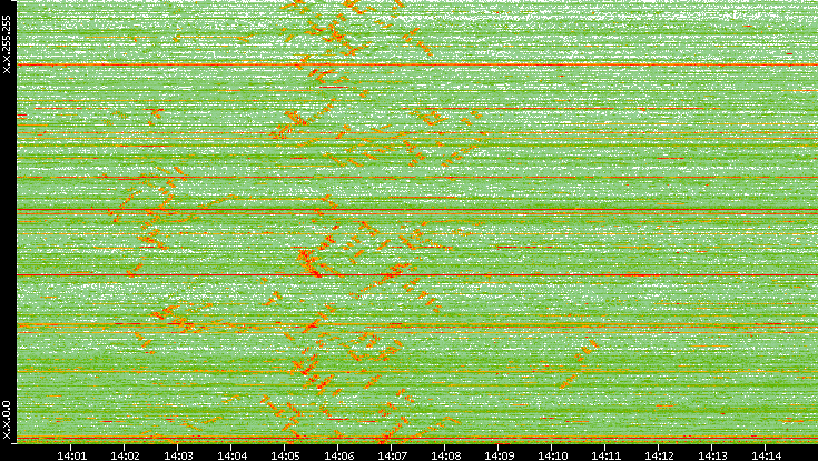 Dest. IP vs. Time