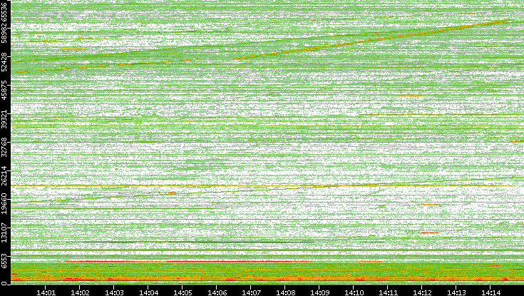 Dest. Port vs. Time