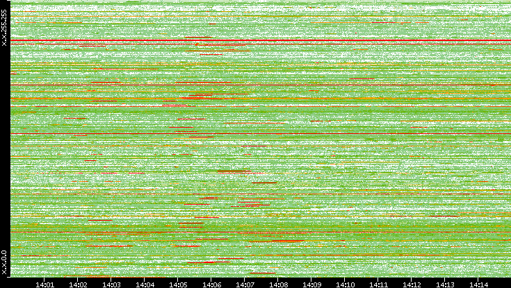 Src. IP vs. Time