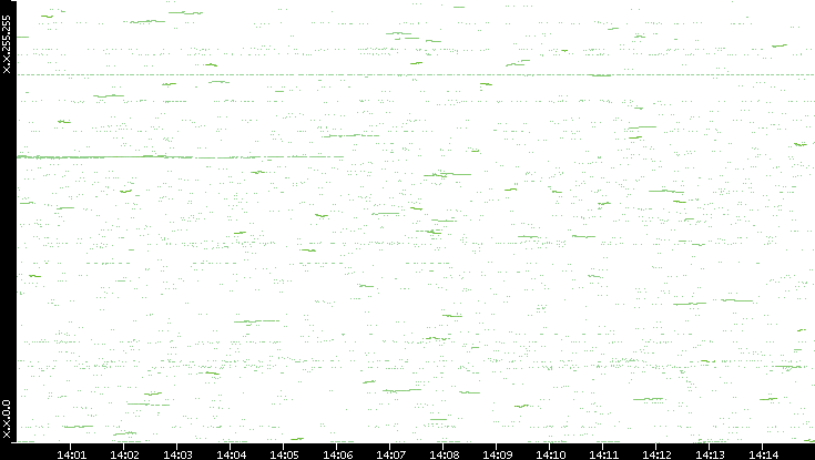 Dest. IP vs. Time