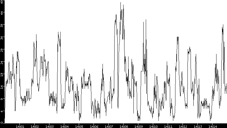Throughput vs. Time