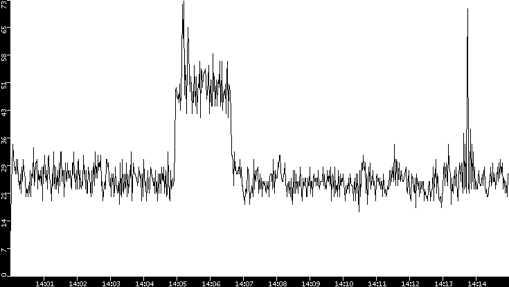 Throughput vs. Time