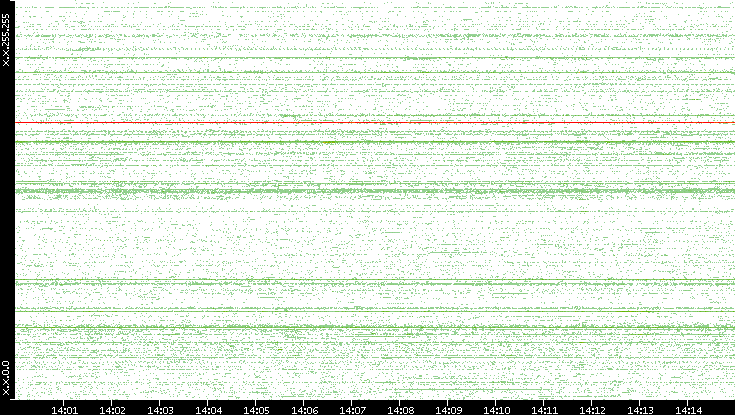 Src. IP vs. Time