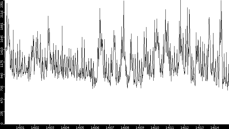 Throughput vs. Time