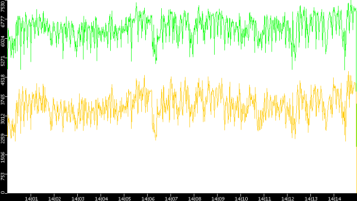 Entropy of Port vs. Time