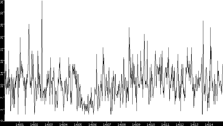 Throughput vs. Time
