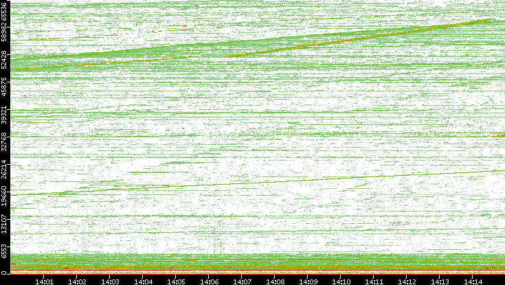Dest. Port vs. Time