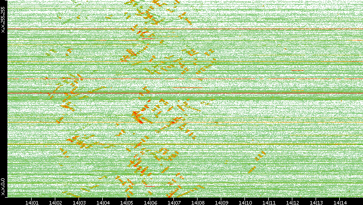 Dest. IP vs. Time