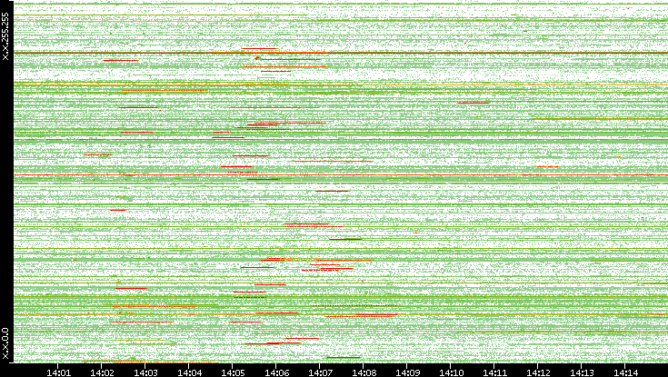 Src. IP vs. Time