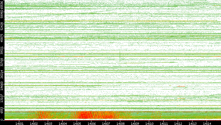 Src. Port vs. Time