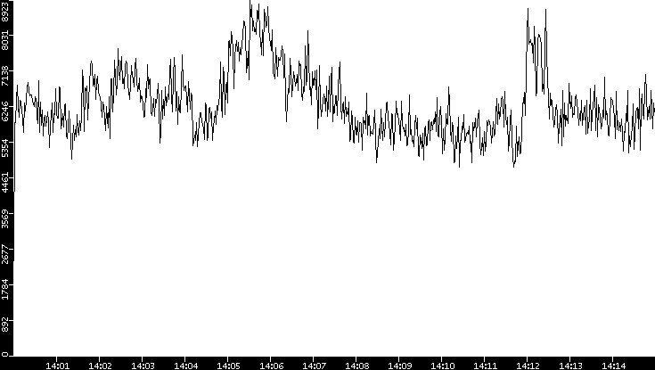 Throughput vs. Time