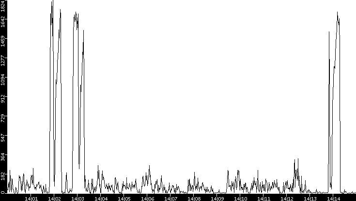Throughput vs. Time