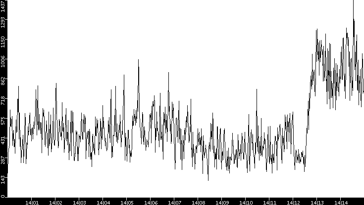 Throughput vs. Time