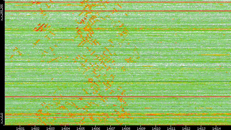 Dest. IP vs. Time