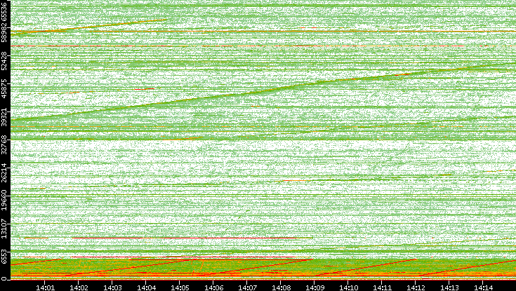 Dest. Port vs. Time