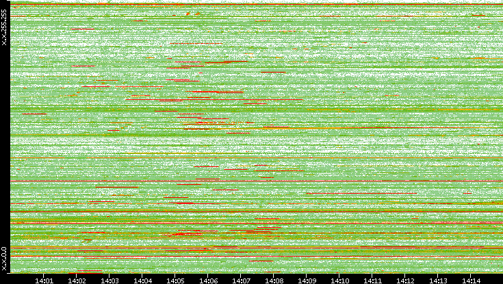 Src. IP vs. Time