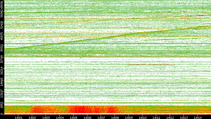 Src. Port vs. Time