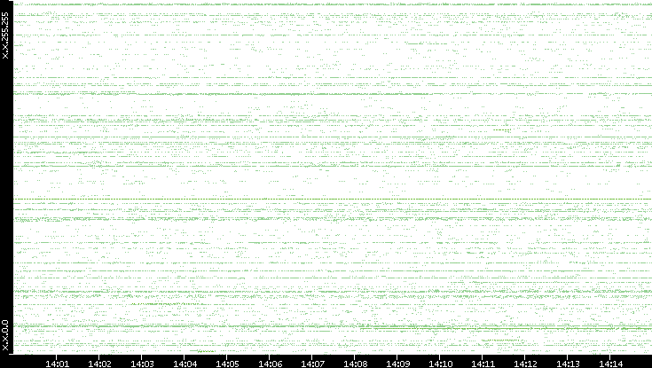 Src. IP vs. Time