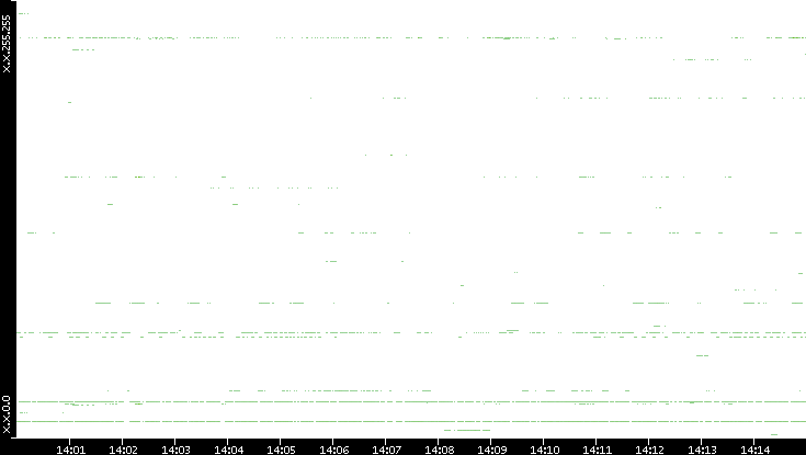 Dest. IP vs. Time