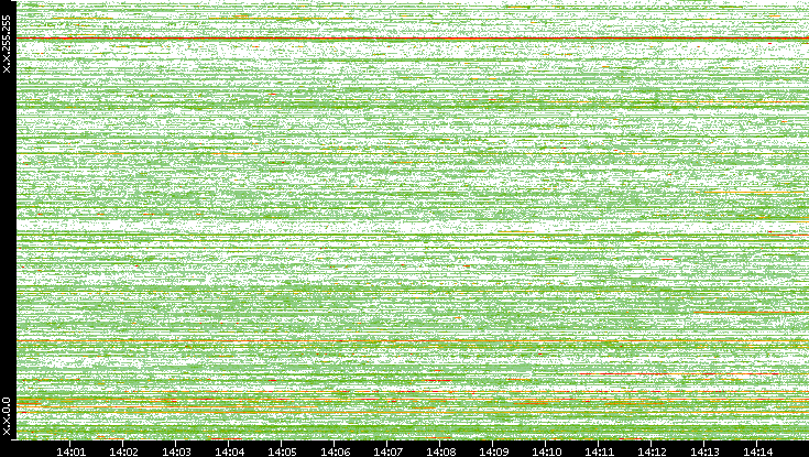 Dest. IP vs. Time