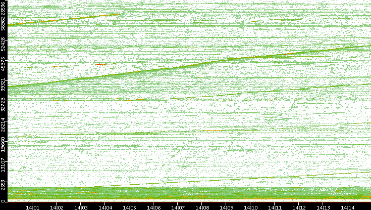 Dest. Port vs. Time