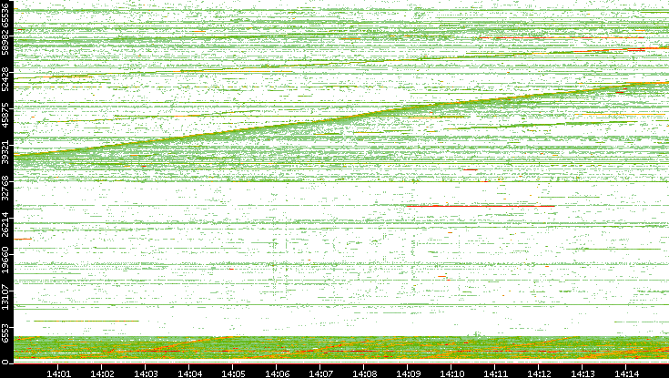 Src. Port vs. Time