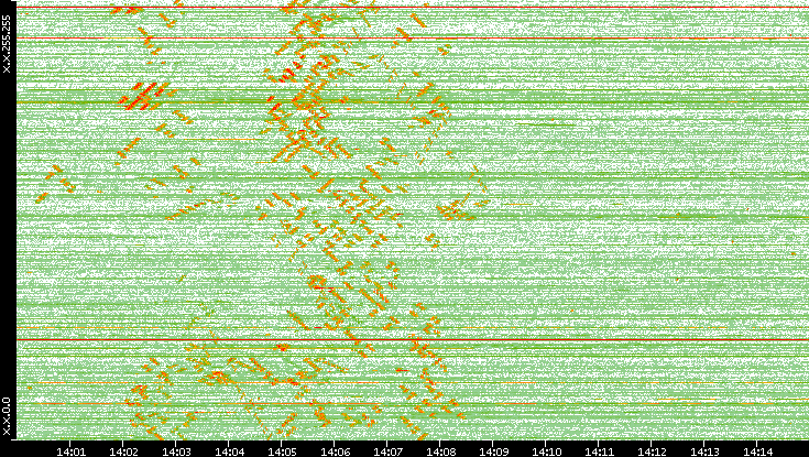 Dest. IP vs. Time