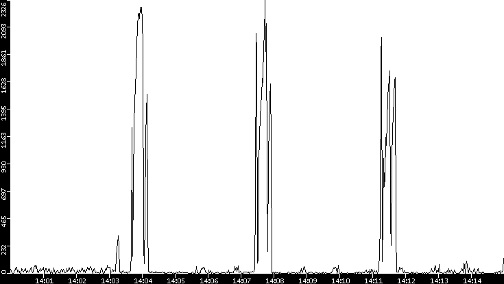 Throughput vs. Time