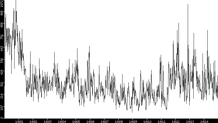 Throughput vs. Time