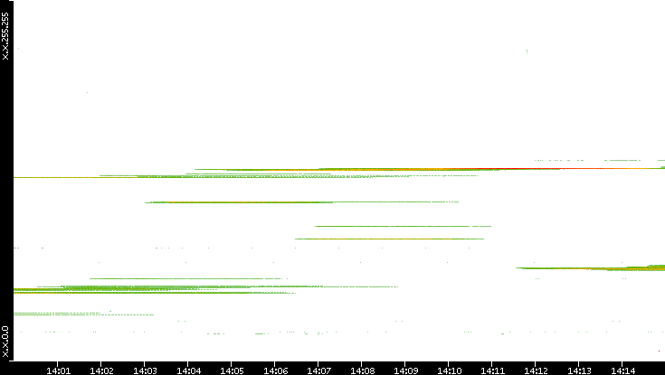 Src. IP vs. Time