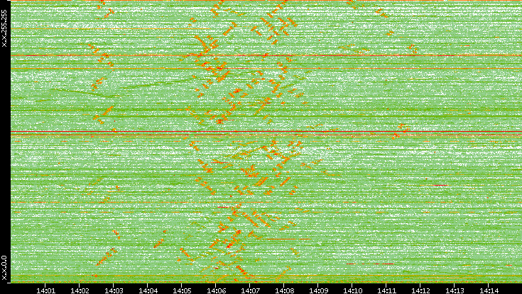 Dest. IP vs. Time