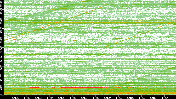 Dest. Port vs. Time