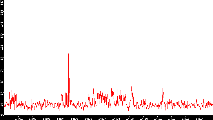 Nb. of Packets vs. Time