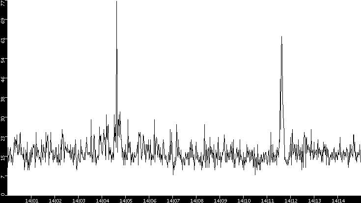Throughput vs. Time