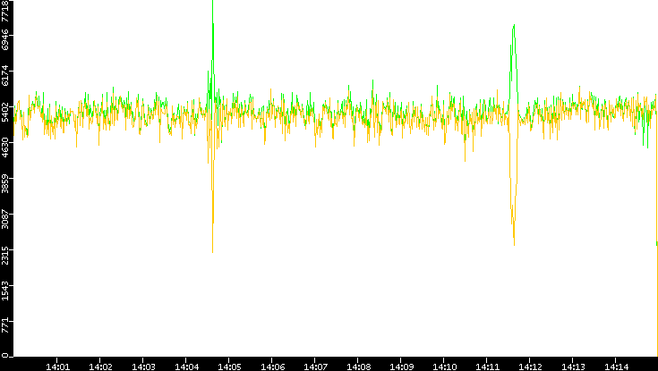 Entropy of Port vs. Time