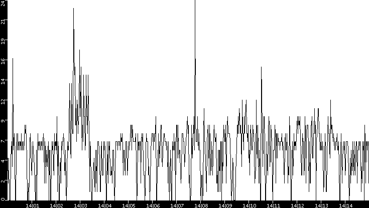 Throughput vs. Time