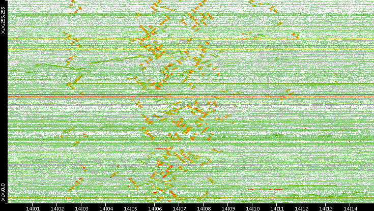 Dest. IP vs. Time