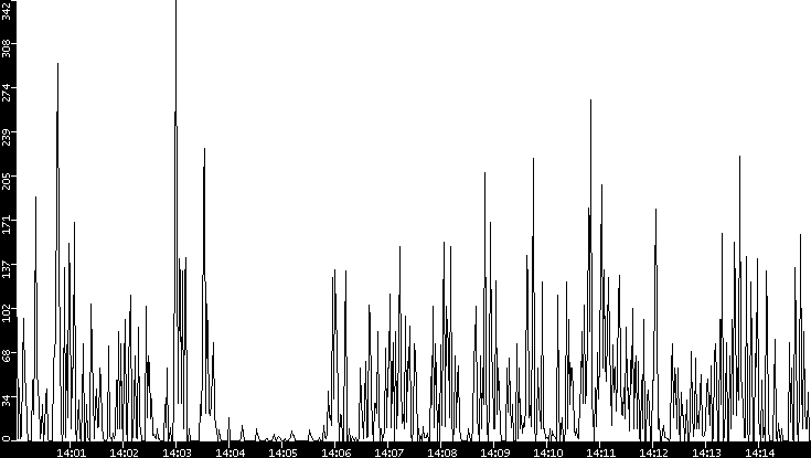 Throughput vs. Time