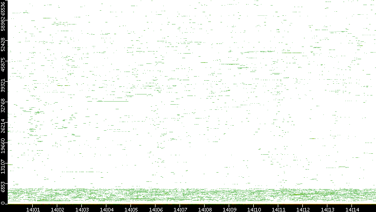 Dest. Port vs. Time