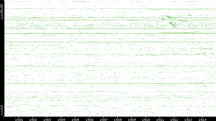 Src. IP vs. Time
