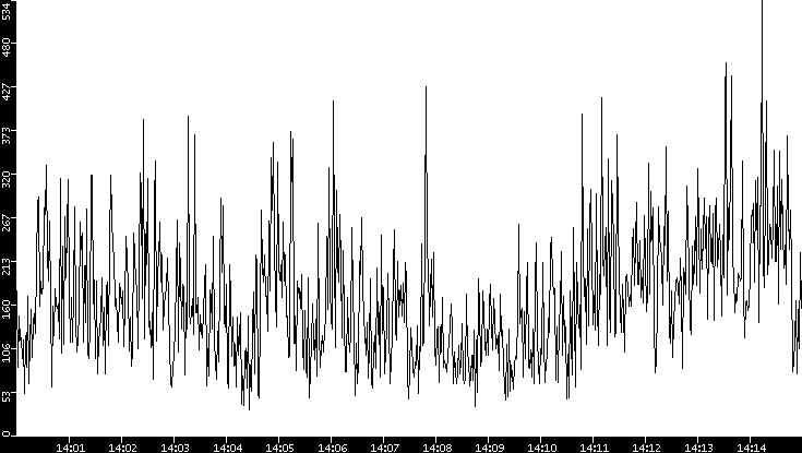 Throughput vs. Time
