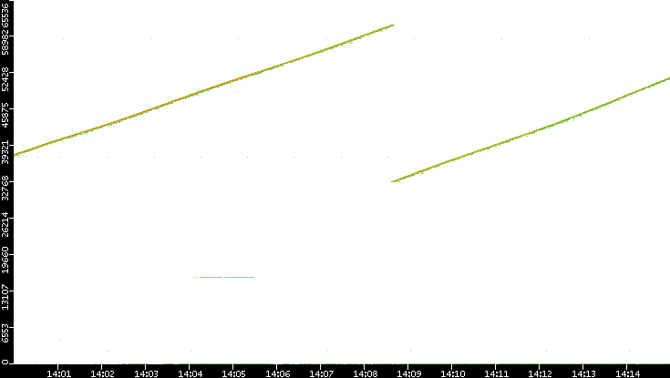 Dest. Port vs. Time