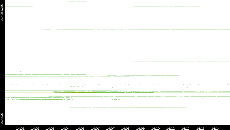 Src. IP vs. Time